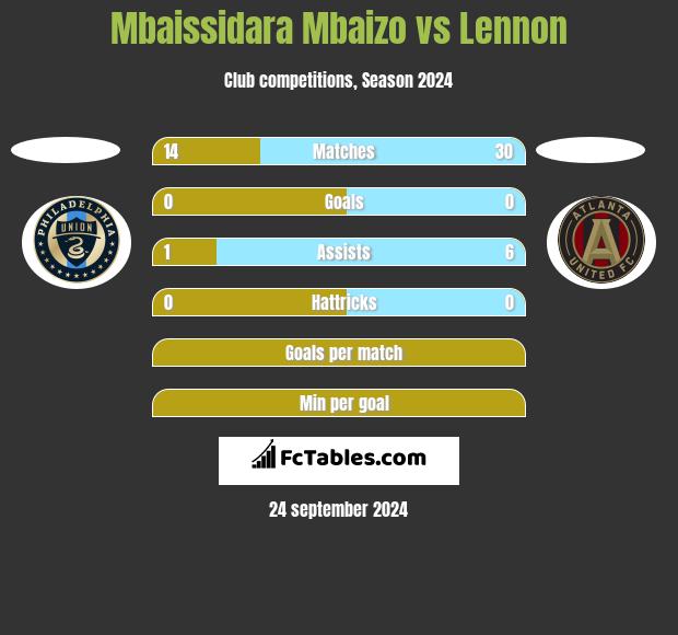 Mbaissidara Mbaizo vs Lennon h2h player stats