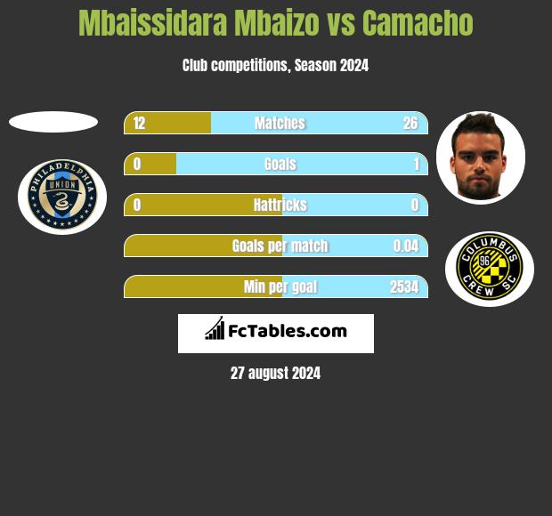 Mbaissidara Mbaizo vs Camacho h2h player stats