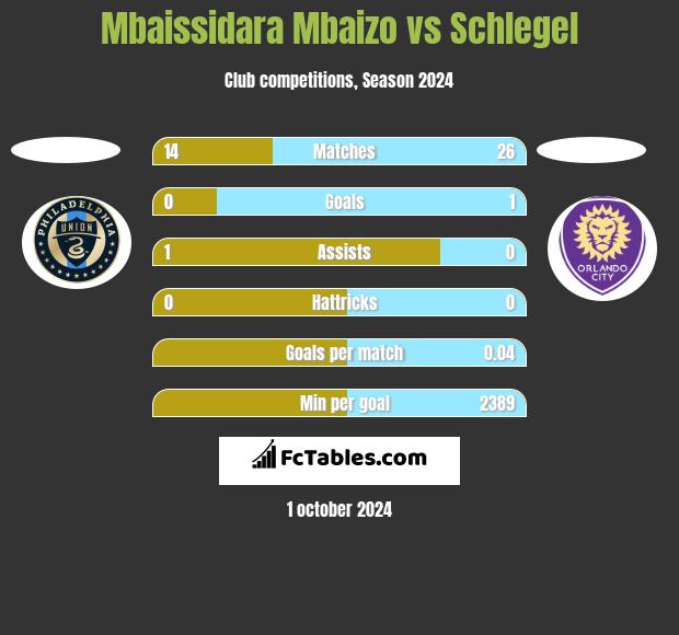 Mbaissidara Mbaizo vs Schlegel h2h player stats