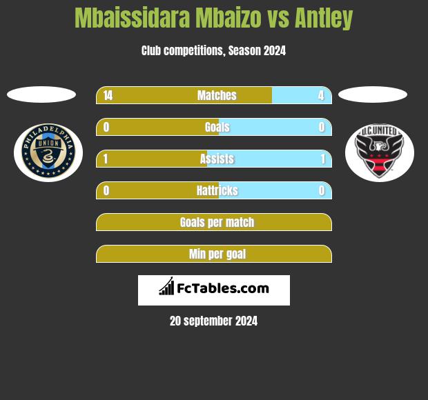 Mbaissidara Mbaizo vs Antley h2h player stats