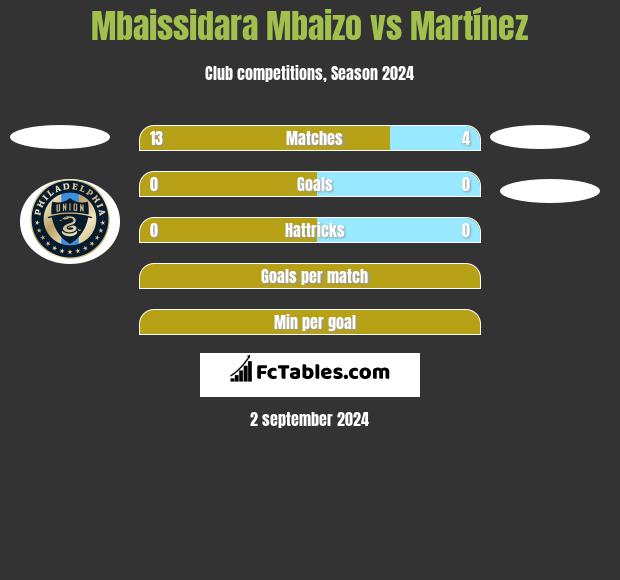 Mbaissidara Mbaizo vs Martínez h2h player stats