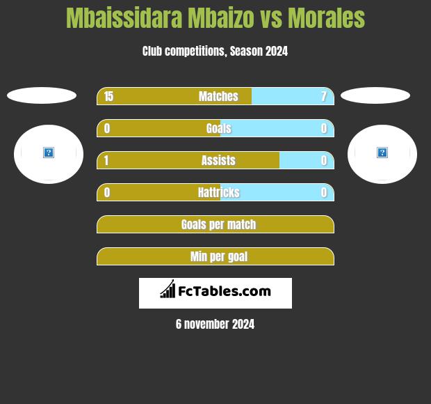 Mbaissidara Mbaizo vs Morales h2h player stats