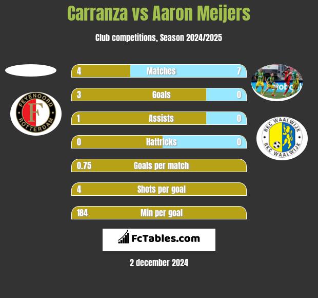 Carranza vs Aaron Meijers h2h player stats