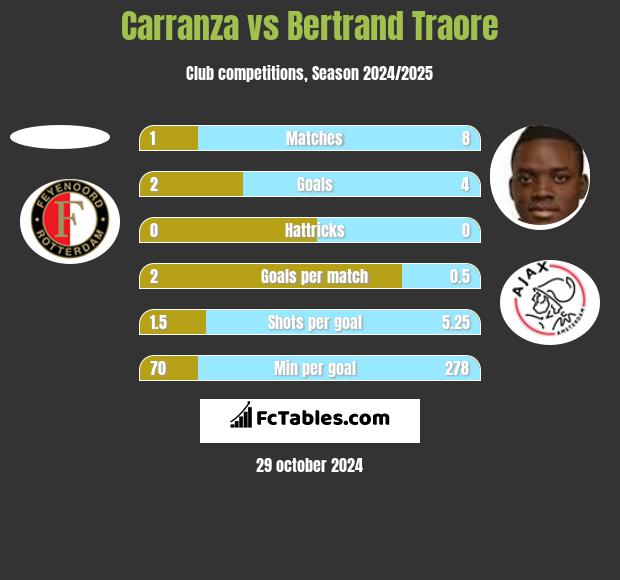 Carranza vs Bertrand Traore h2h player stats