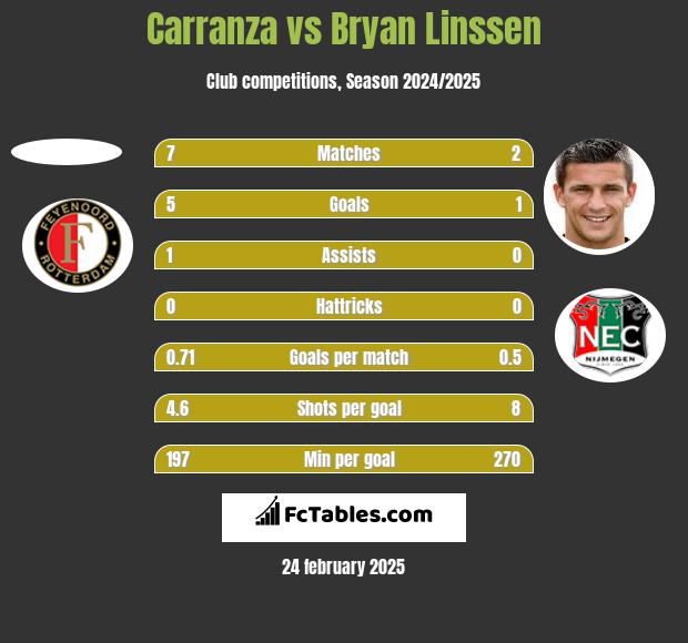 Carranza vs Bryan Linssen h2h player stats