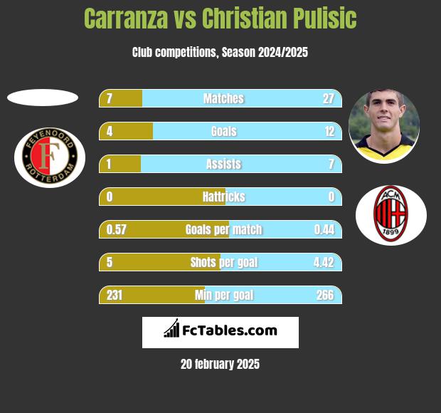 Carranza vs Christian Pulisic h2h player stats