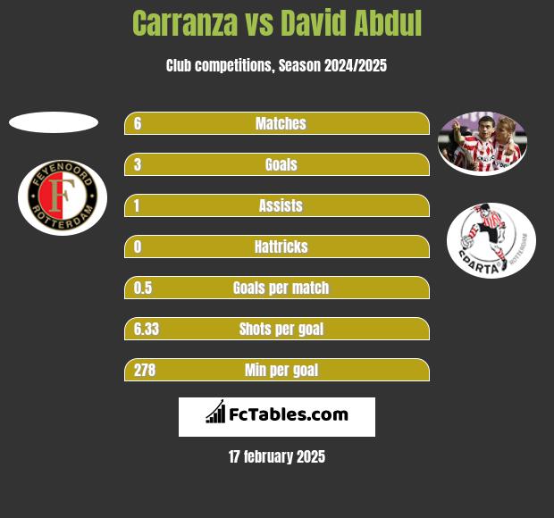 Carranza vs David Abdul h2h player stats