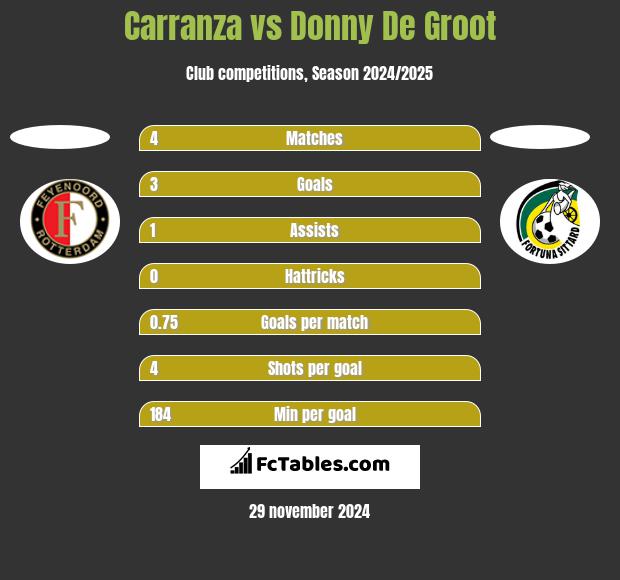 Carranza vs Donny De Groot h2h player stats