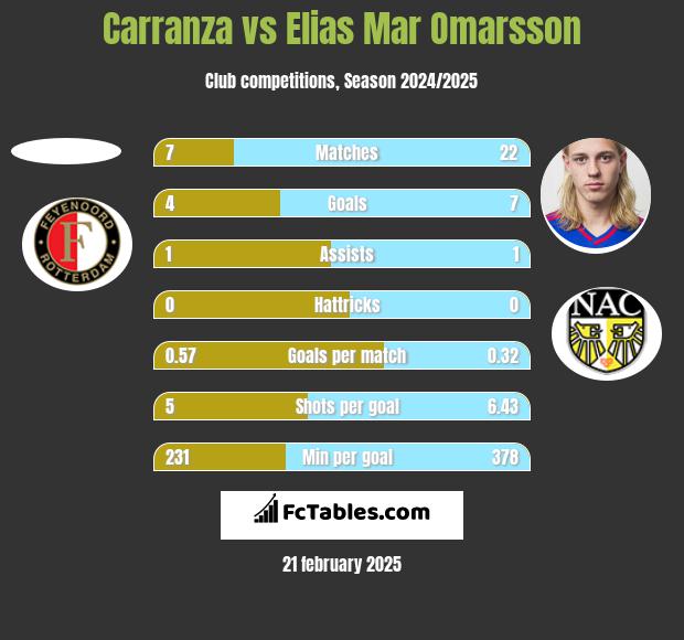 Carranza vs Elias Mar Omarsson h2h player stats