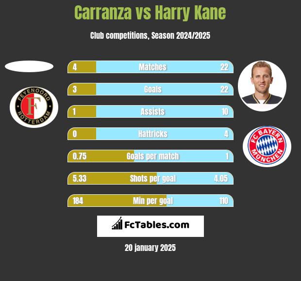 Carranza vs Harry Kane h2h player stats