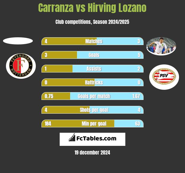 Carranza vs Hirving Lozano h2h player stats