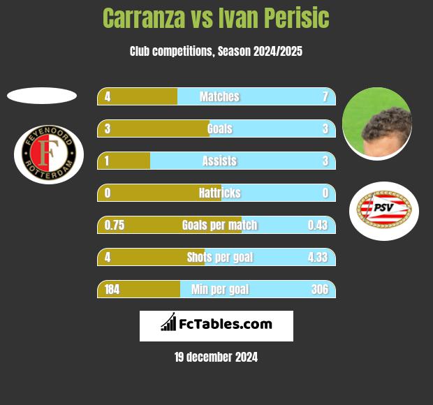 Carranza vs Ivan Perisić h2h player stats