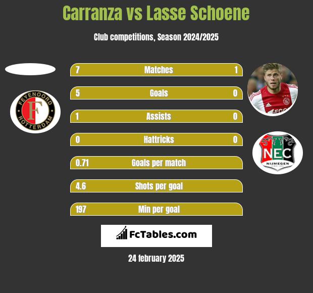 Carranza vs Lasse Schoene h2h player stats