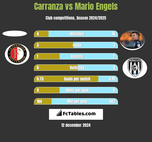 Carranza vs Mario Engels h2h player stats