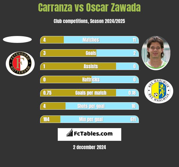 Carranza vs Oscar Zawada h2h player stats