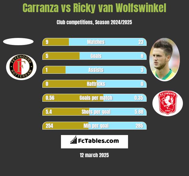 Carranza vs Ricky van Wolfswinkel h2h player stats