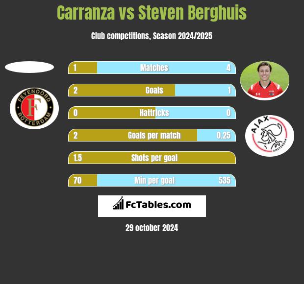 Carranza vs Steven Berghuis h2h player stats