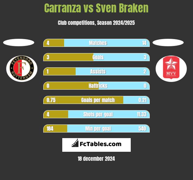 Carranza vs Sven Braken h2h player stats