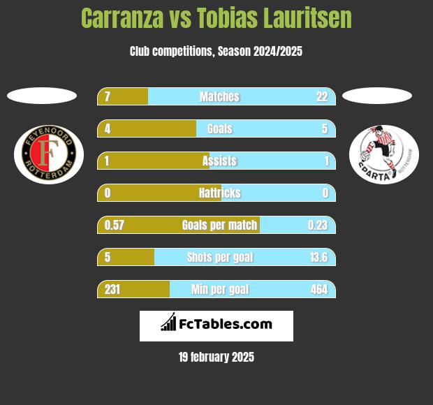 Carranza vs Tobias Lauritsen h2h player stats