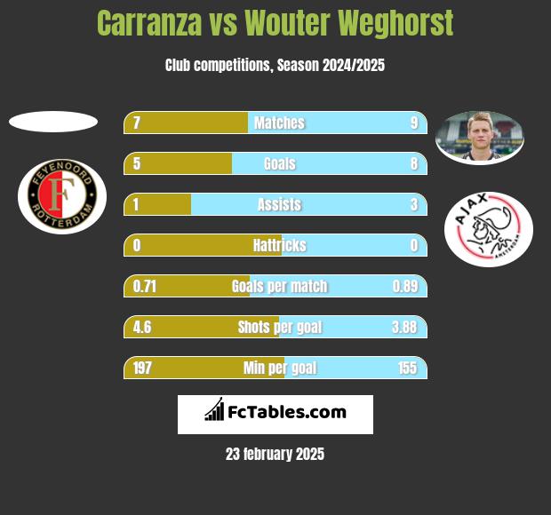 Carranza vs Wouter Weghorst h2h player stats