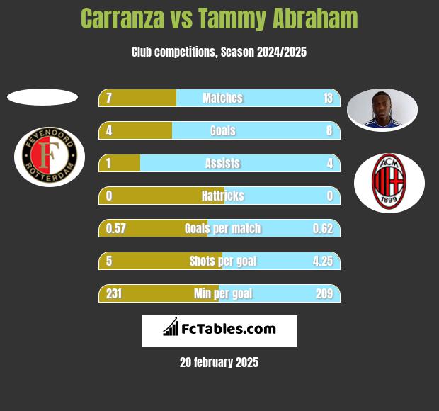 Carranza vs Tammy Abraham h2h player stats