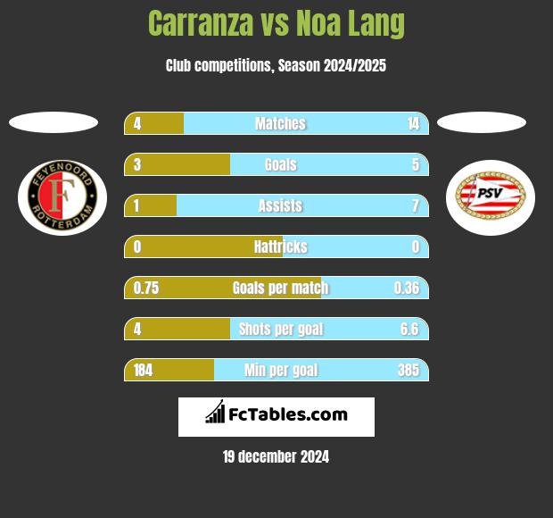 Carranza vs Noa Lang h2h player stats