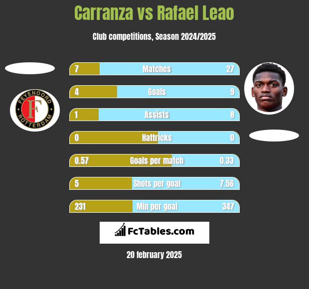 Carranza vs Rafael Leao h2h player stats