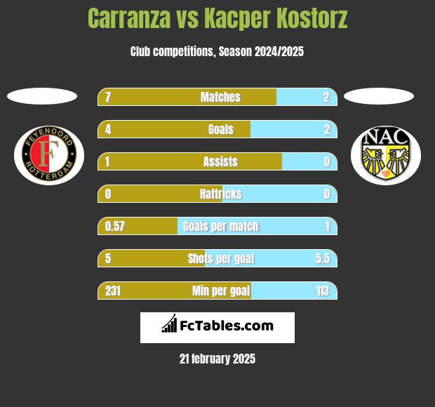 Carranza vs Kacper Kostorz h2h player stats