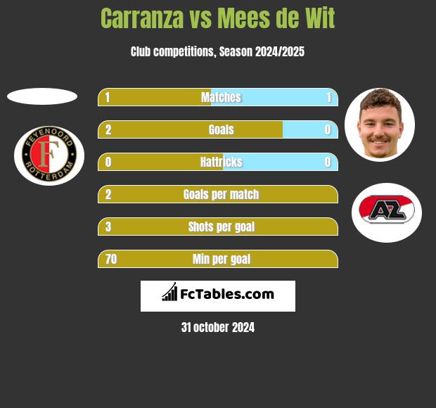 Carranza vs Mees de Wit h2h player stats