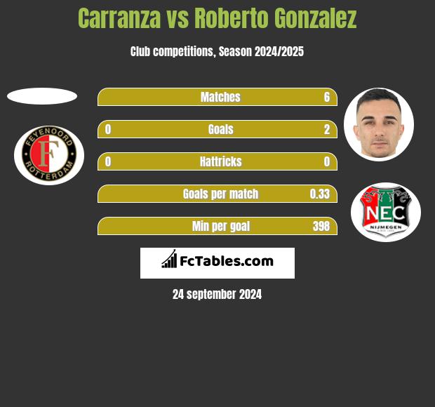 Carranza vs Roberto Gonzalez h2h player stats