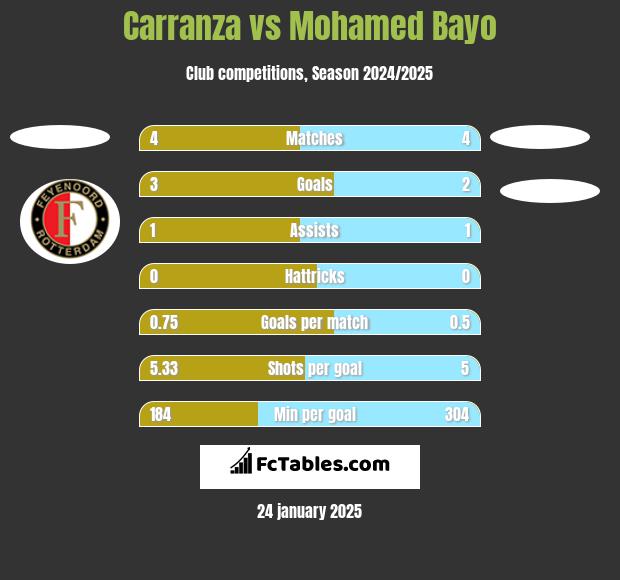 Carranza vs Mohamed Bayo h2h player stats