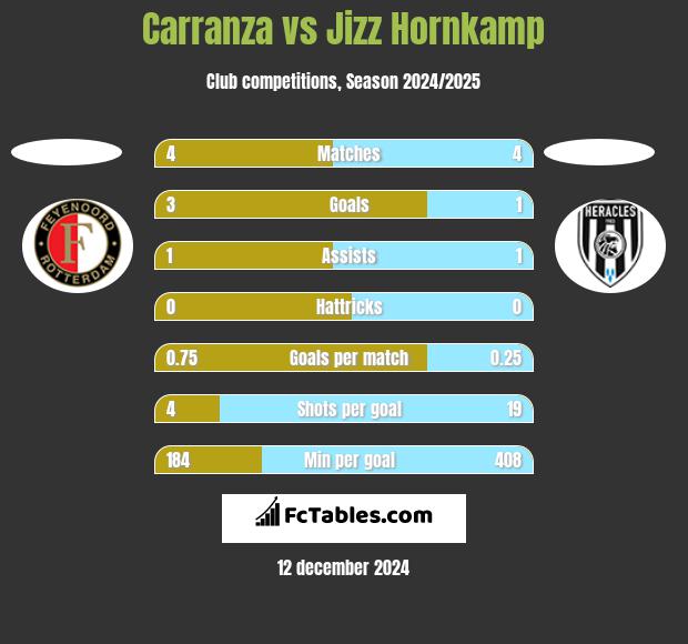 Carranza vs Jizz Hornkamp h2h player stats