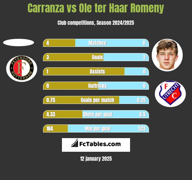 Carranza vs Ole ter Haar Romeny h2h player stats