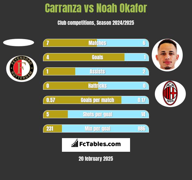 Carranza vs Noah Okafor h2h player stats