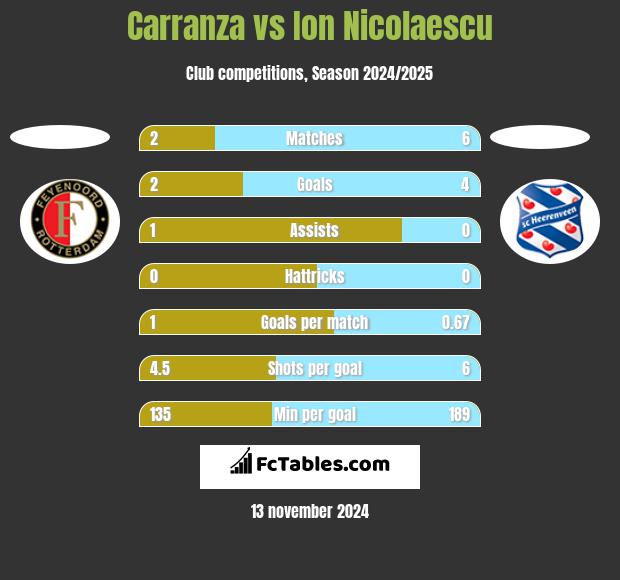 Carranza vs Ion Nicolaescu h2h player stats