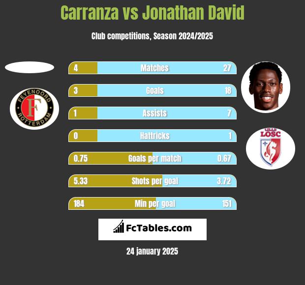 Carranza vs Jonathan David h2h player stats