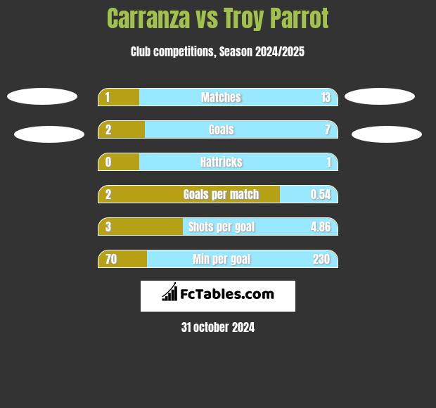 Carranza vs Troy Parrot h2h player stats