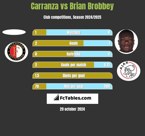 Carranza vs Brian Brobbey h2h player stats