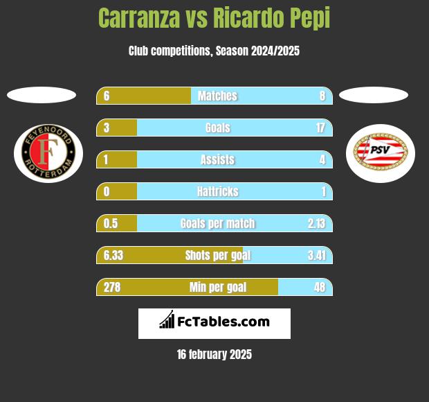 Carranza vs Ricardo Pepi h2h player stats