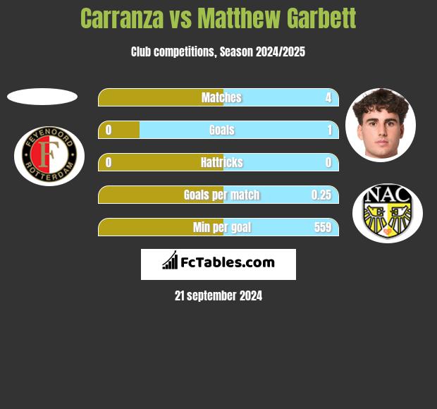 Carranza vs Matthew Garbett h2h player stats