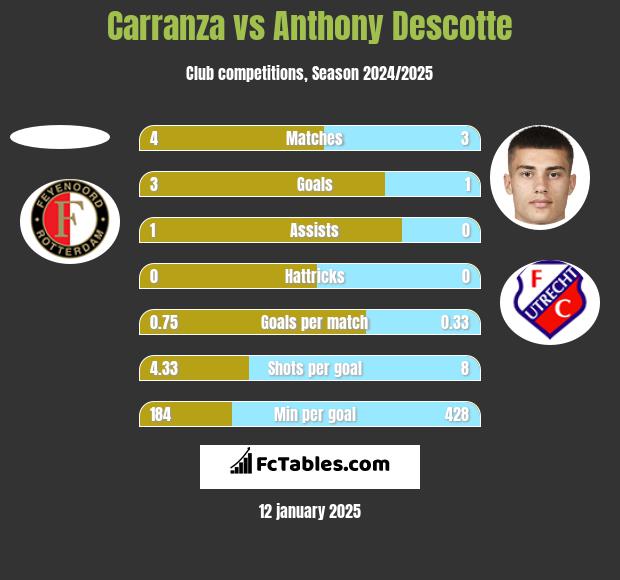 Carranza vs Anthony Descotte h2h player stats