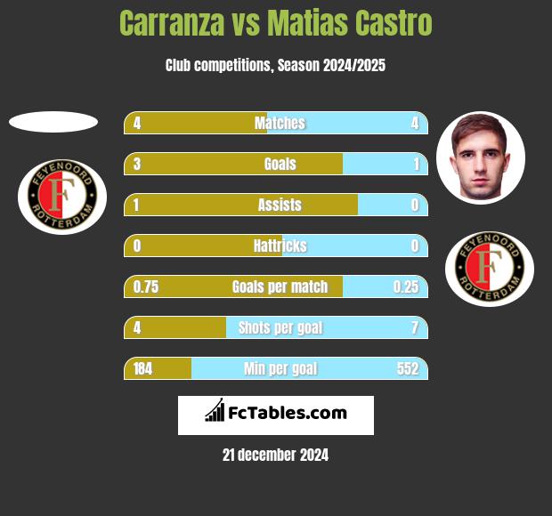 Carranza vs Matias Castro h2h player stats