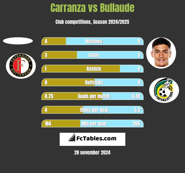 Carranza vs Bullaude h2h player stats