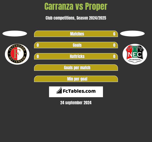 Carranza vs Proper h2h player stats