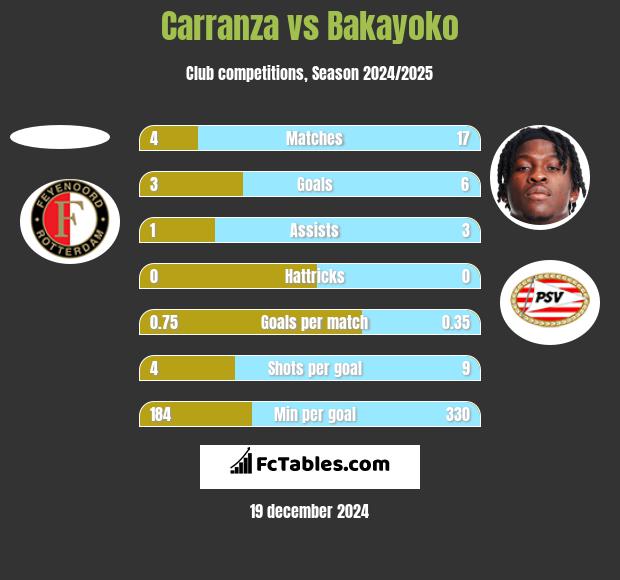 Carranza vs Bakayoko h2h player stats