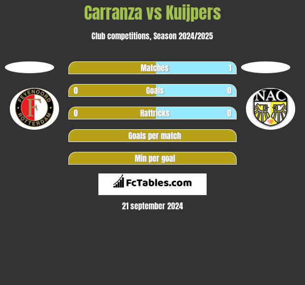 Carranza vs Kuijpers h2h player stats