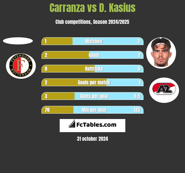 Carranza vs D. Kasius h2h player stats