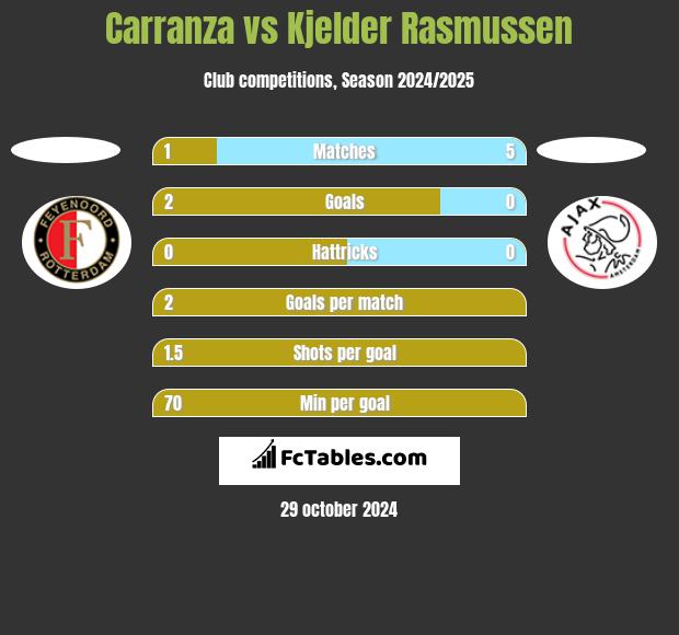 Carranza vs Kjelder Rasmussen h2h player stats