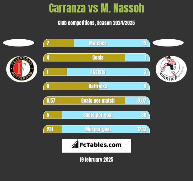 Carranza vs M. Nassoh h2h player stats