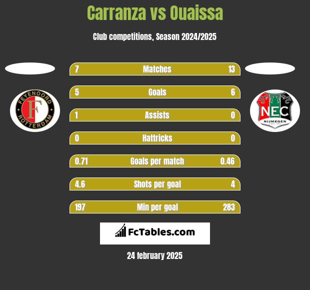 Carranza vs Ouaissa h2h player stats